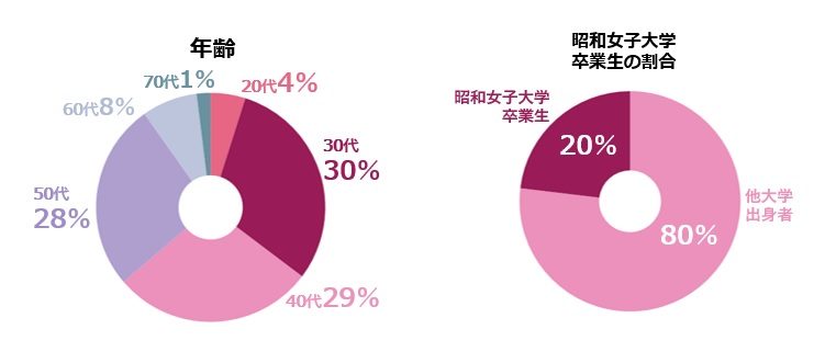 社会人メンターのプロフィール