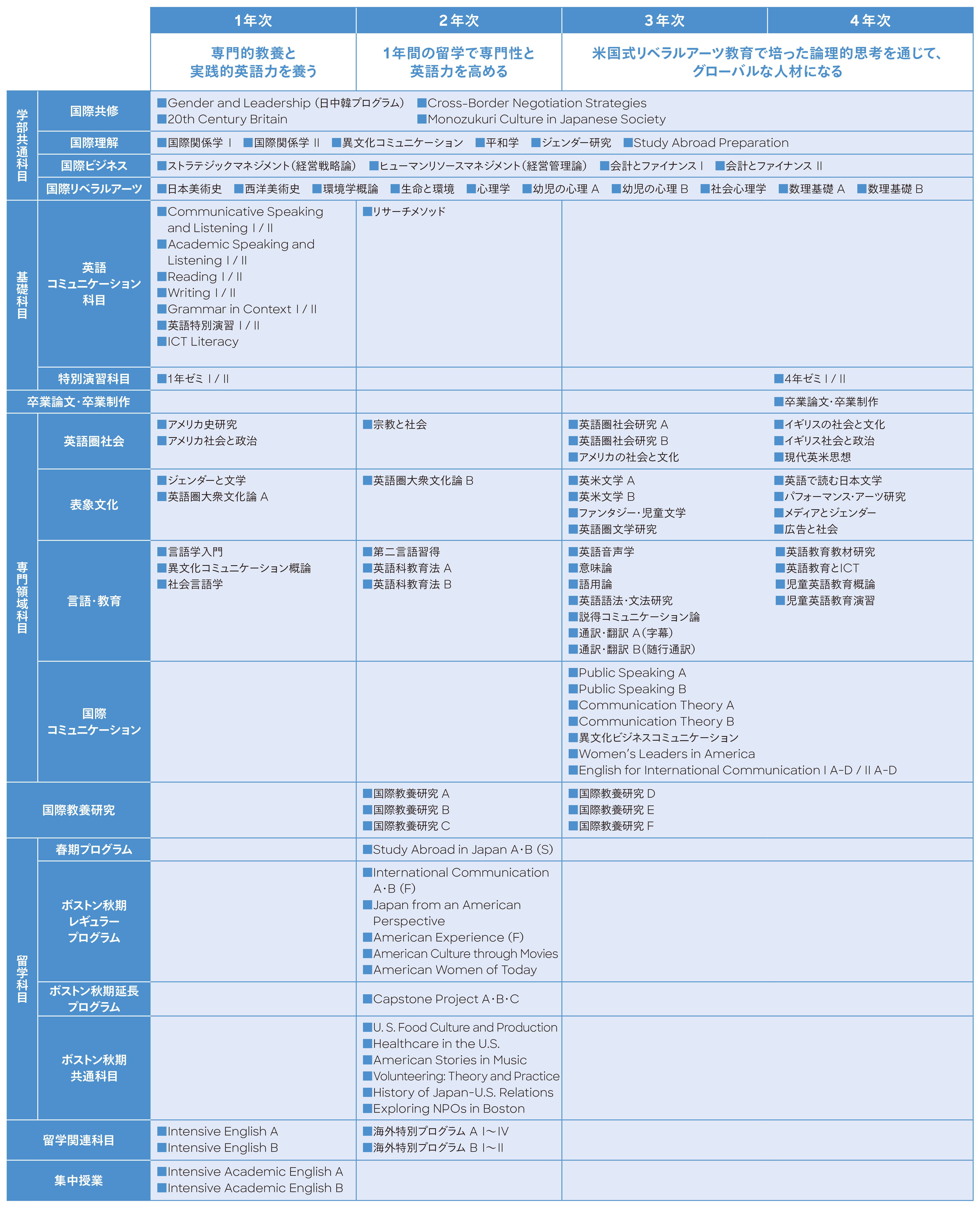 国際教養学科カリキュラム01