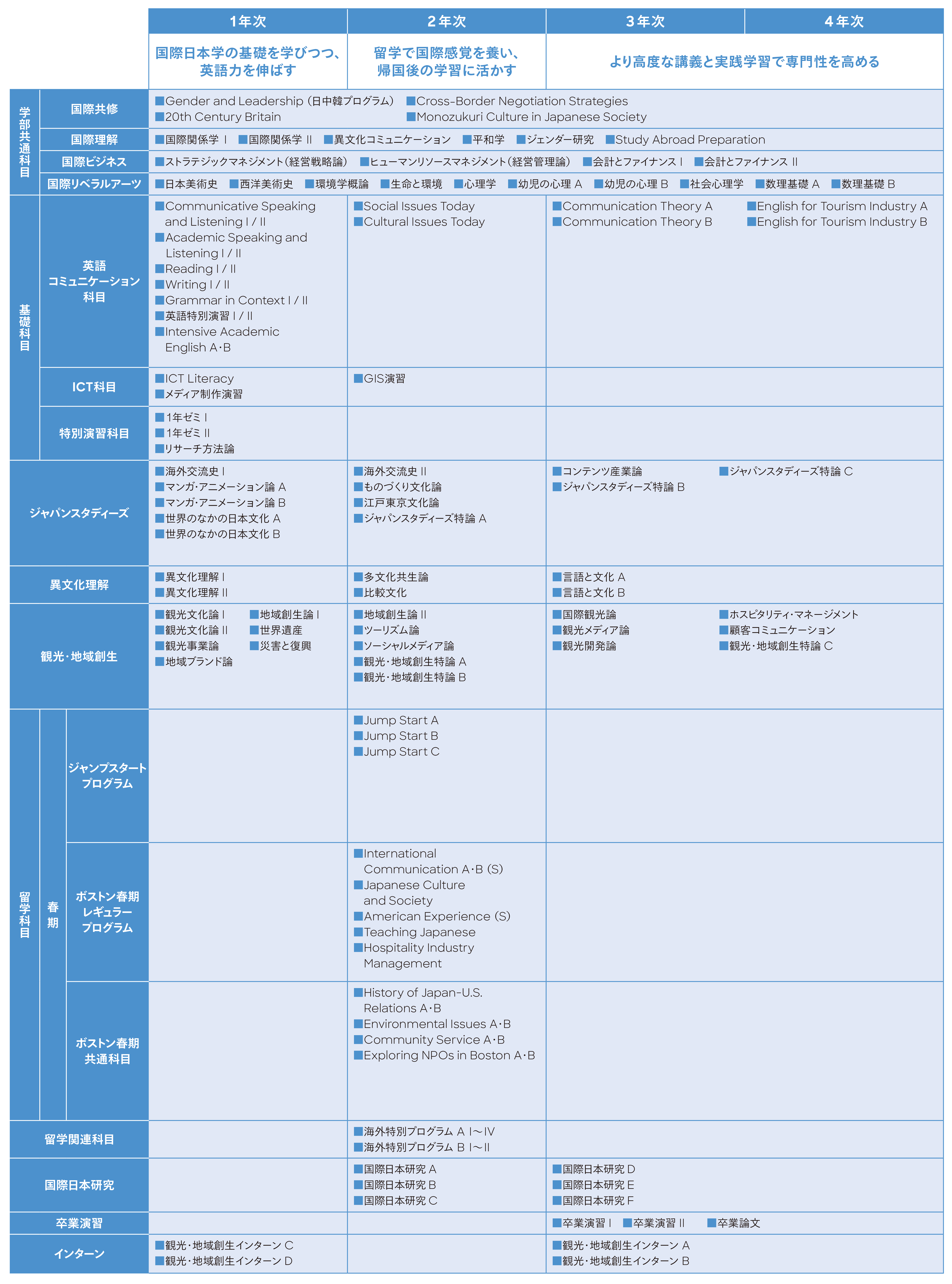 国際日本学科カリキュラム01