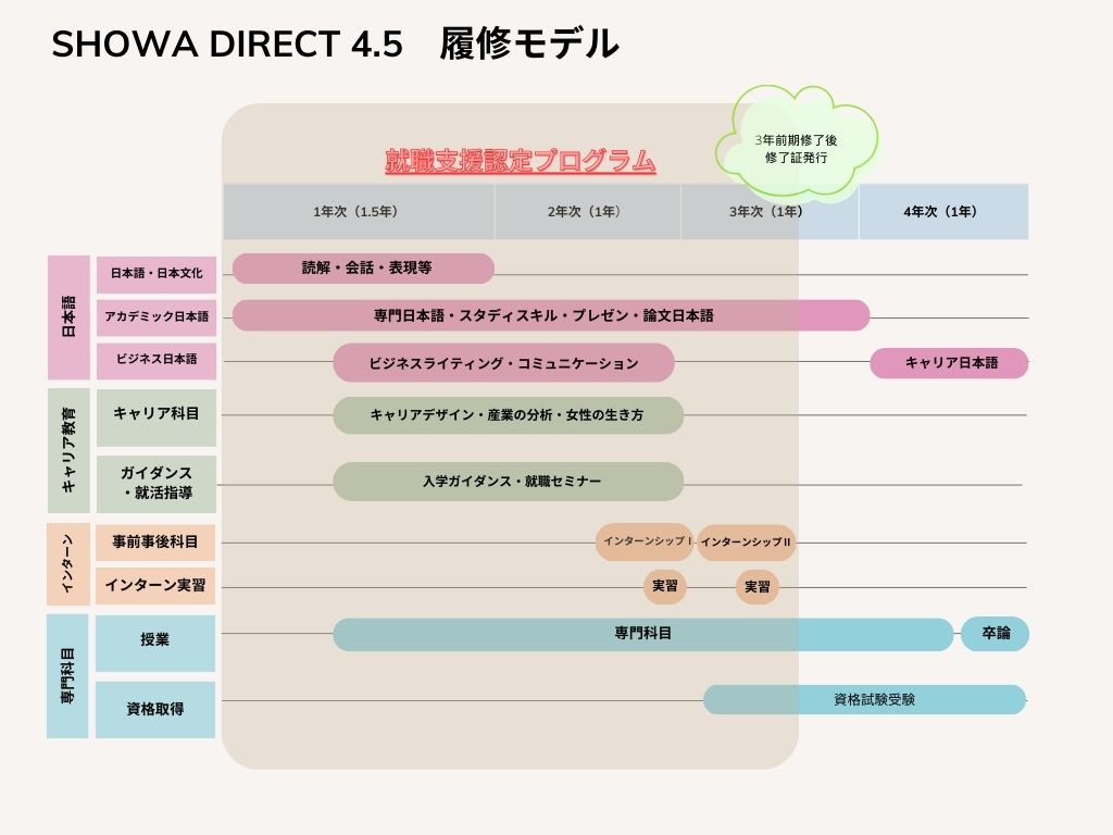 SHOWA DIRECT 履修モデル図