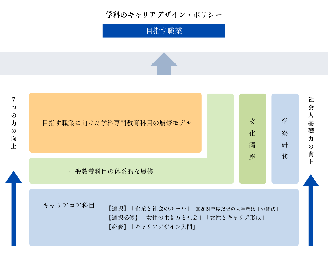 20250214_目指す職業とキャリア科目の体系