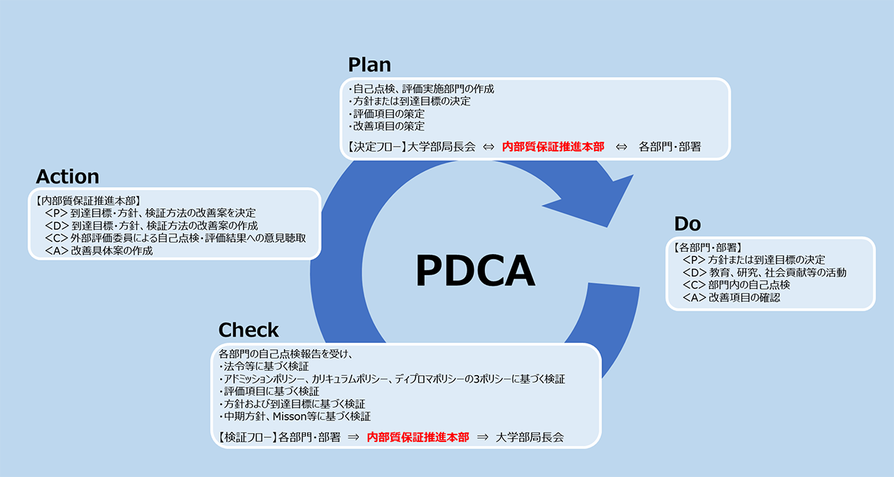 自己点検に係るPDCAサイクル概念イメージ図