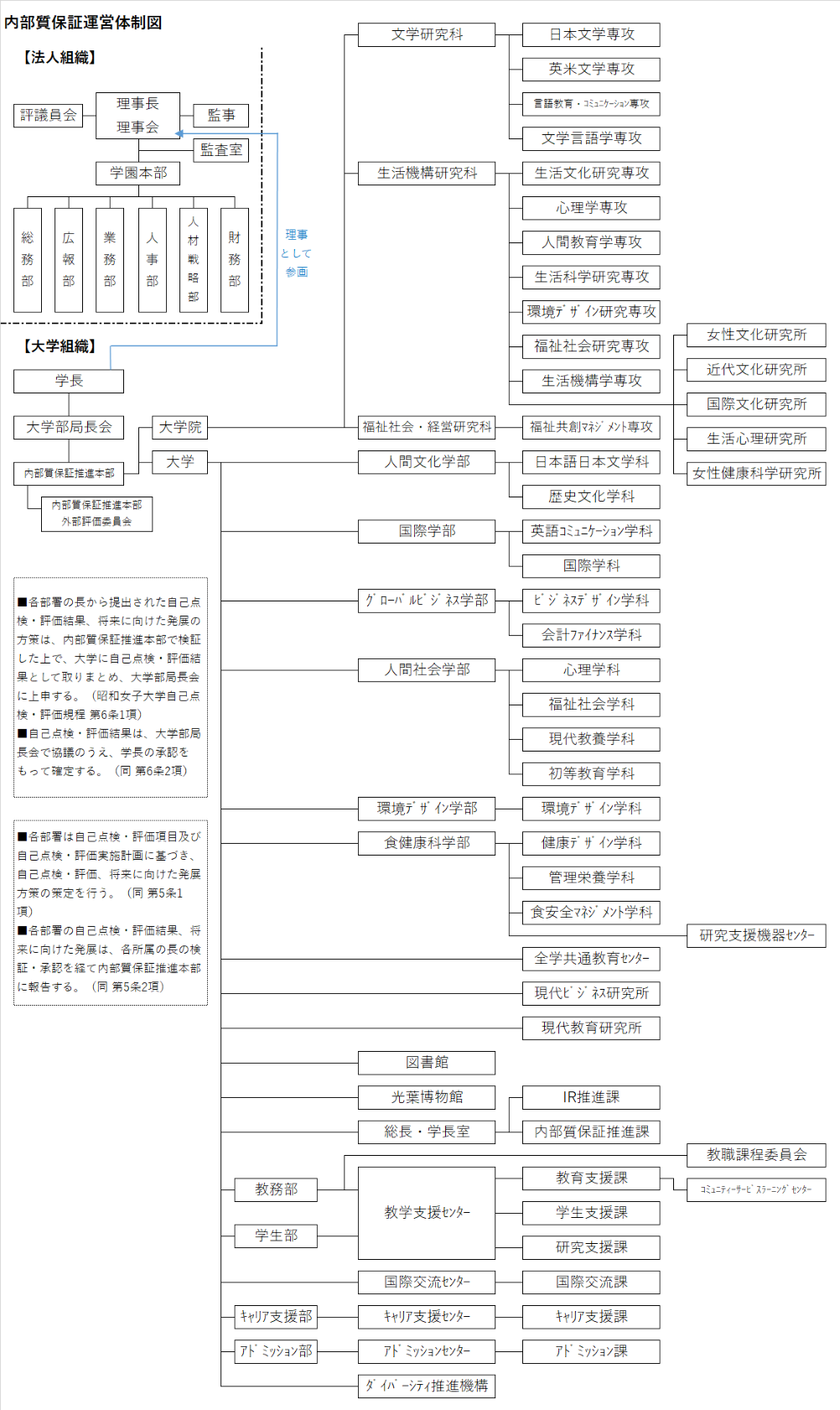 内部質保証運営体制図