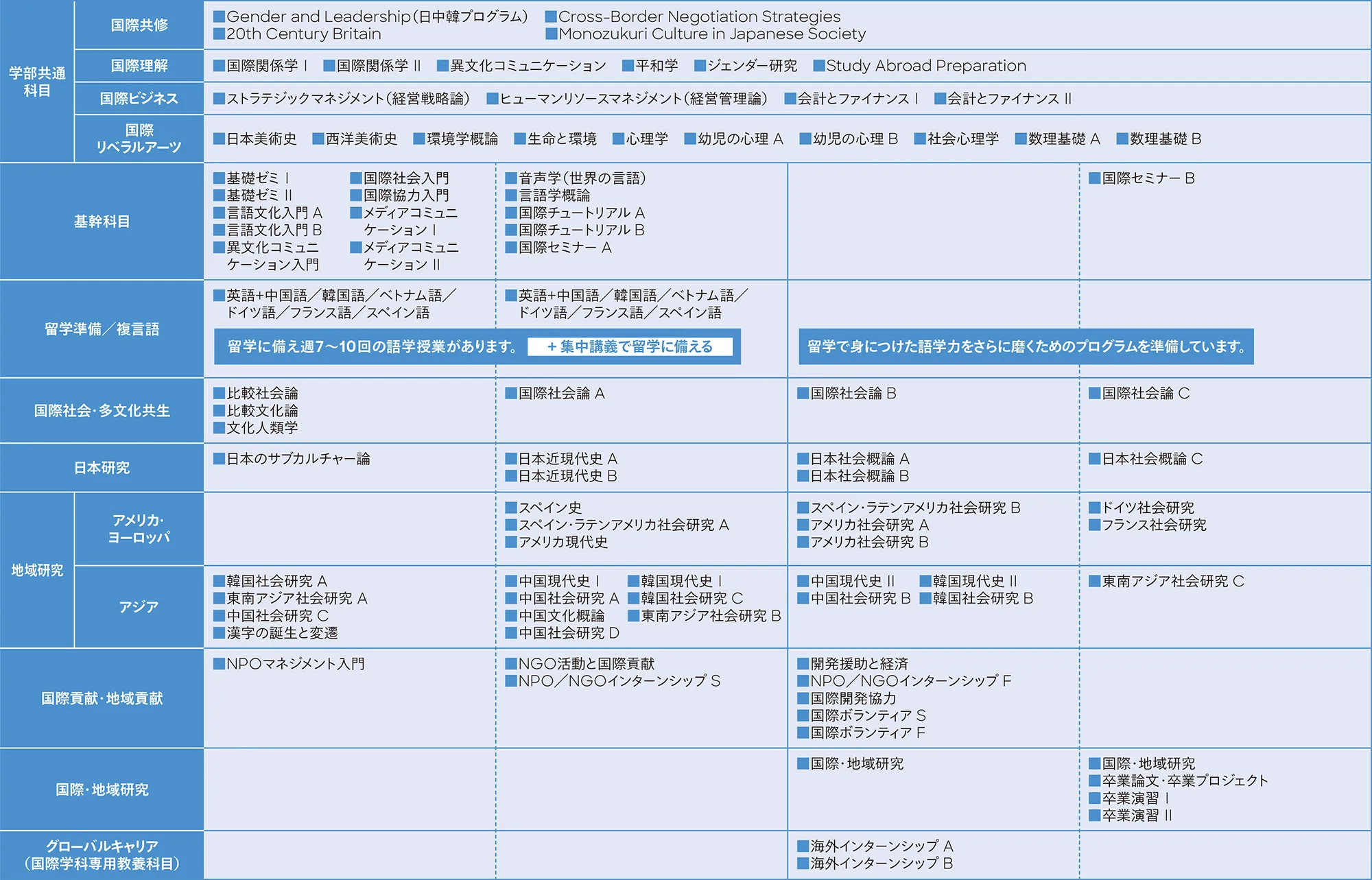 国際学科カリキュラム02