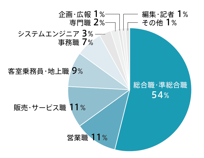 2027国際学科就職グラフ