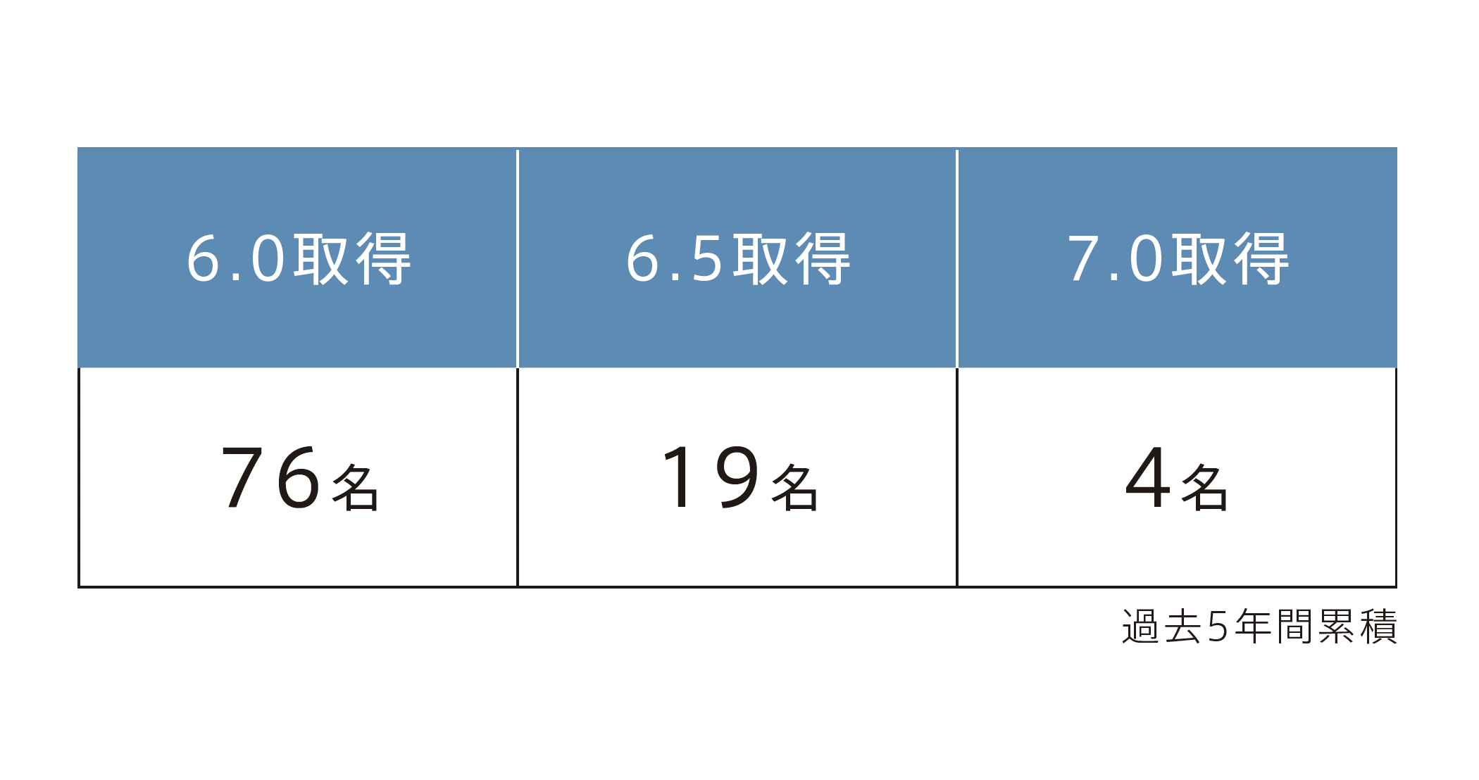 IELTS™試験各スコア取得者数