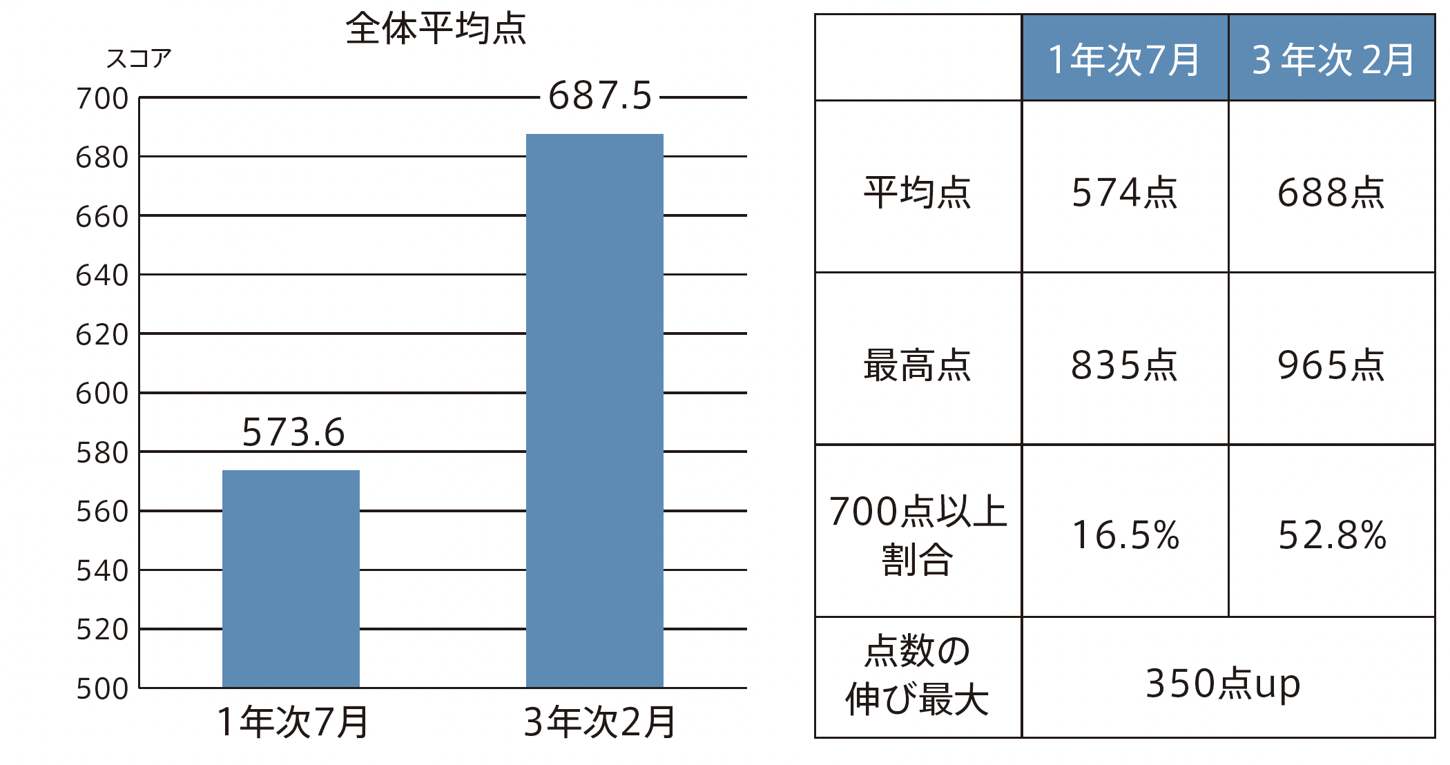 TOEIC® L&Rスコアのデータ