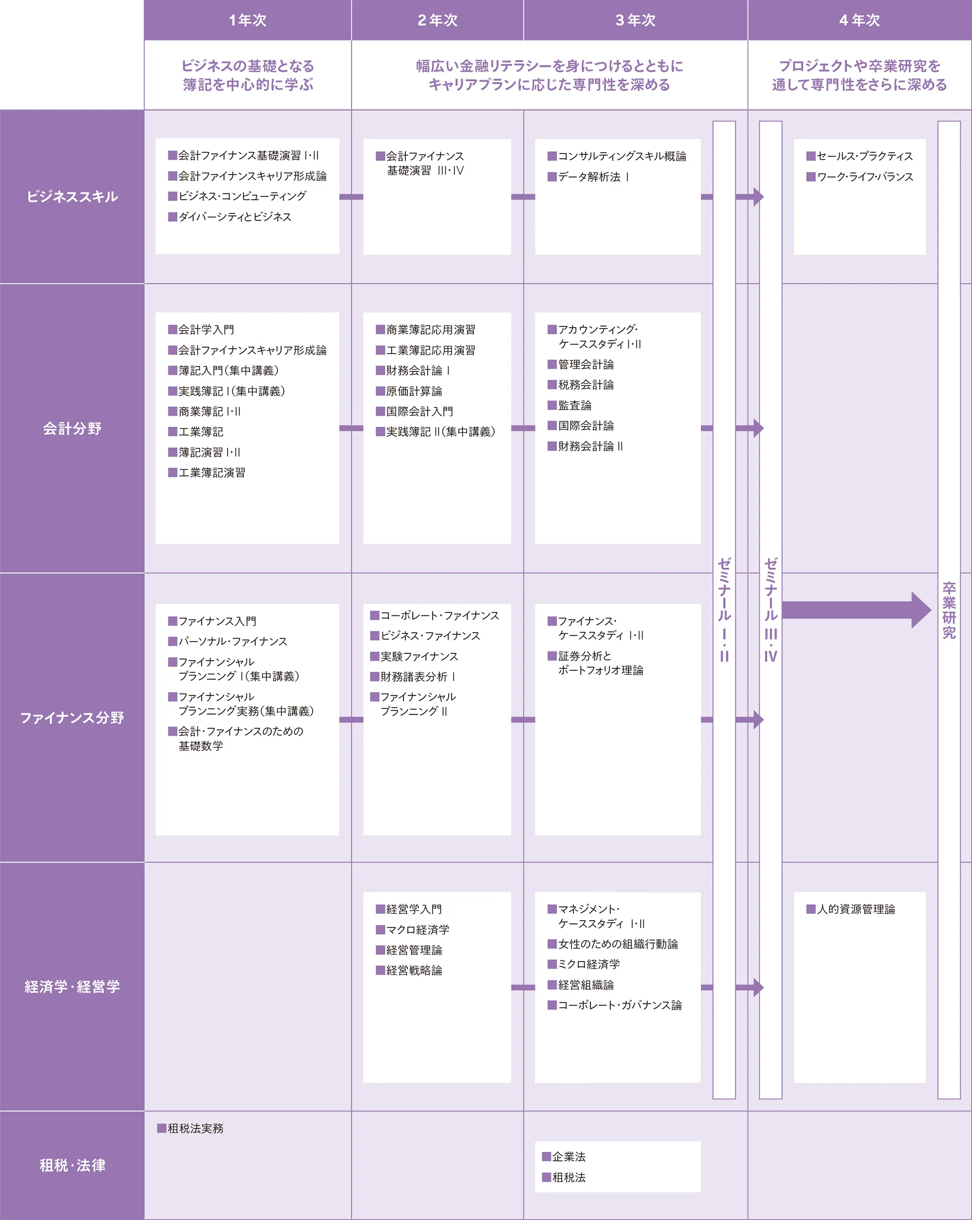 会計ファイナンス学科カリキュラム01