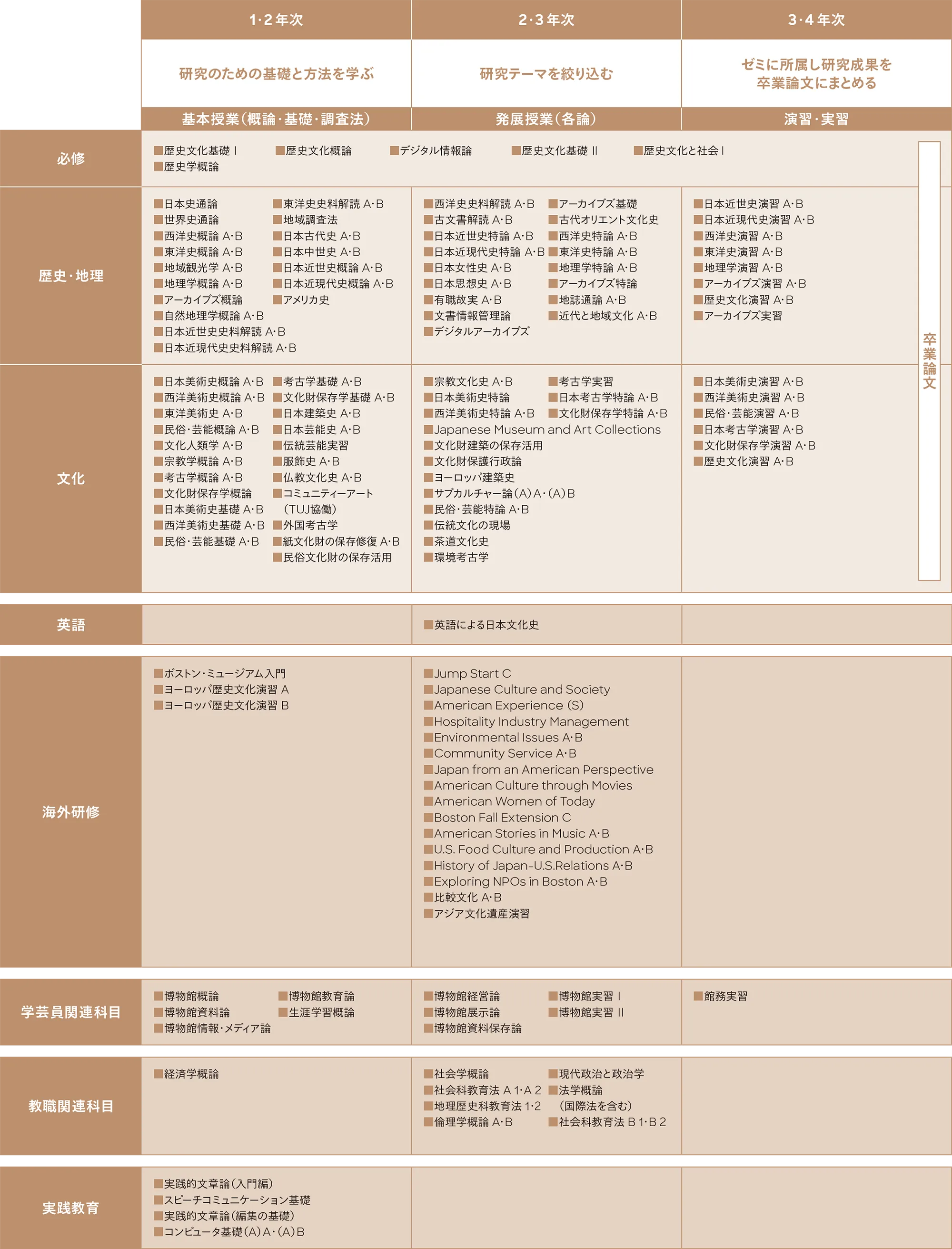 歴史文化学科カリキュラム01