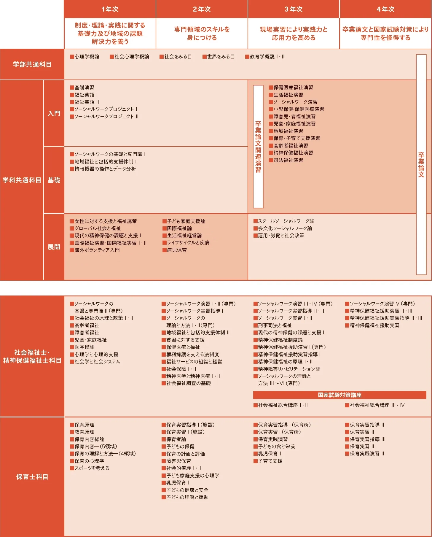 福祉社会学科カリキュラム