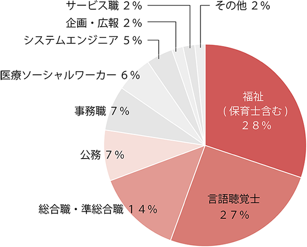 福祉社会学科