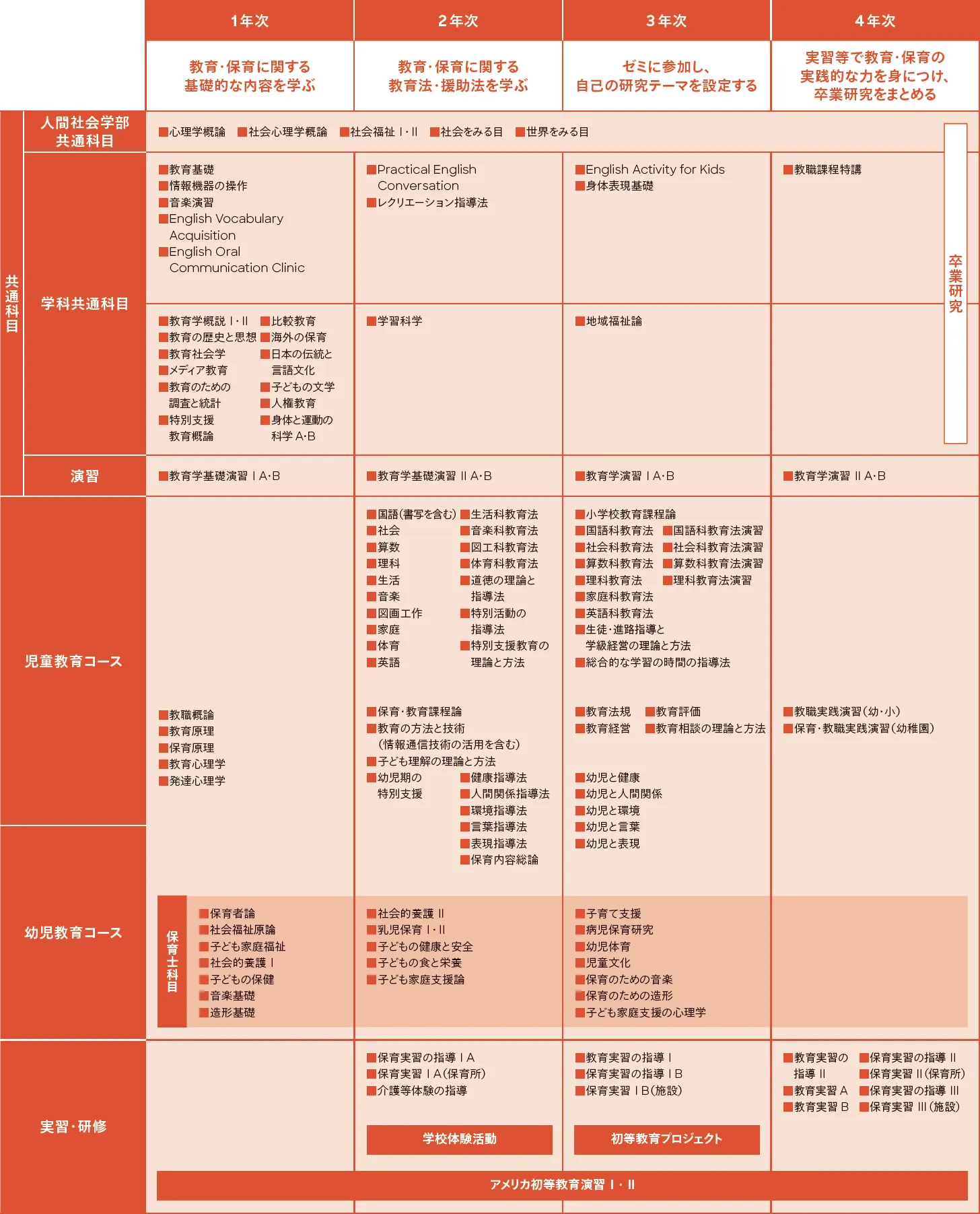 初等教育学科カリキュラム