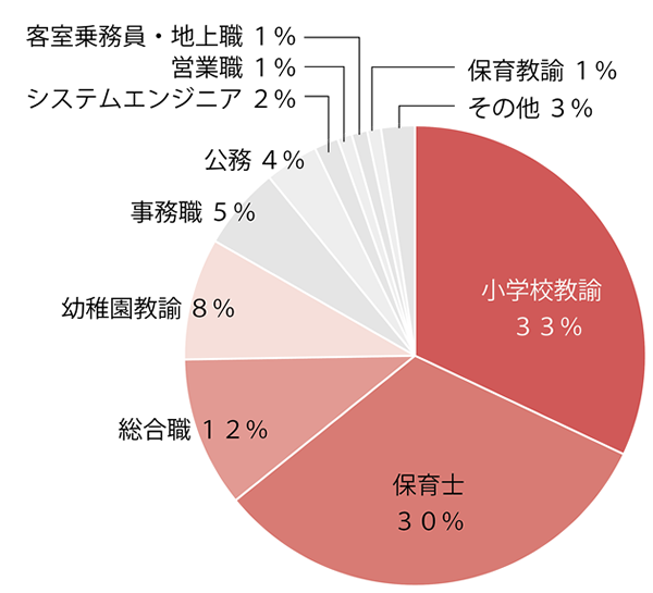 初等教育学科