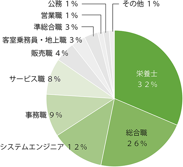 健康デザイン学科