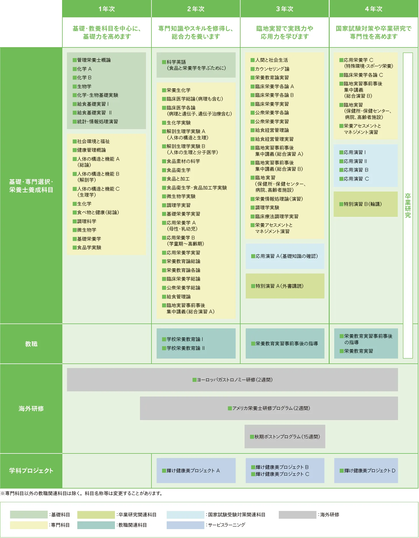 管理栄養学科カリキュラム