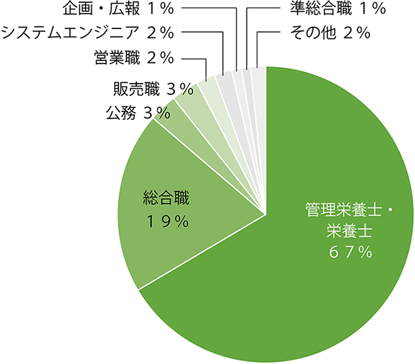 管理栄養学科