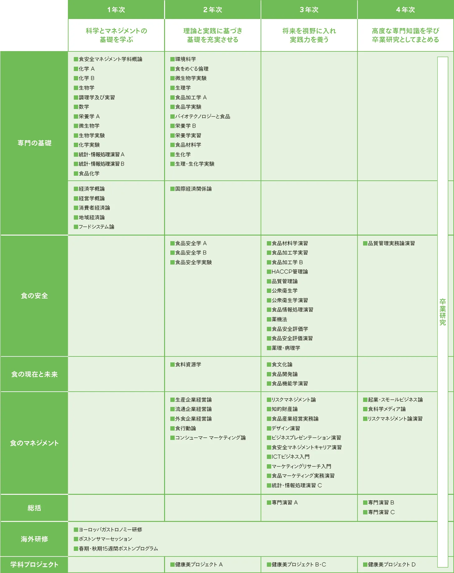 食安全マネジメント学科カリキュラム