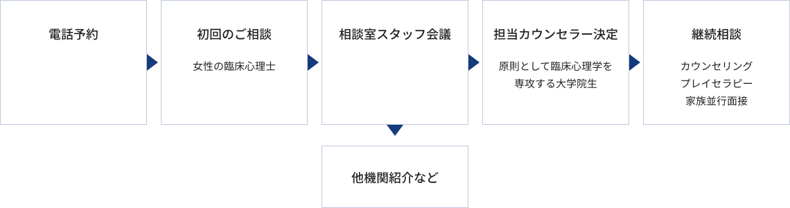 ご相談までの流れ