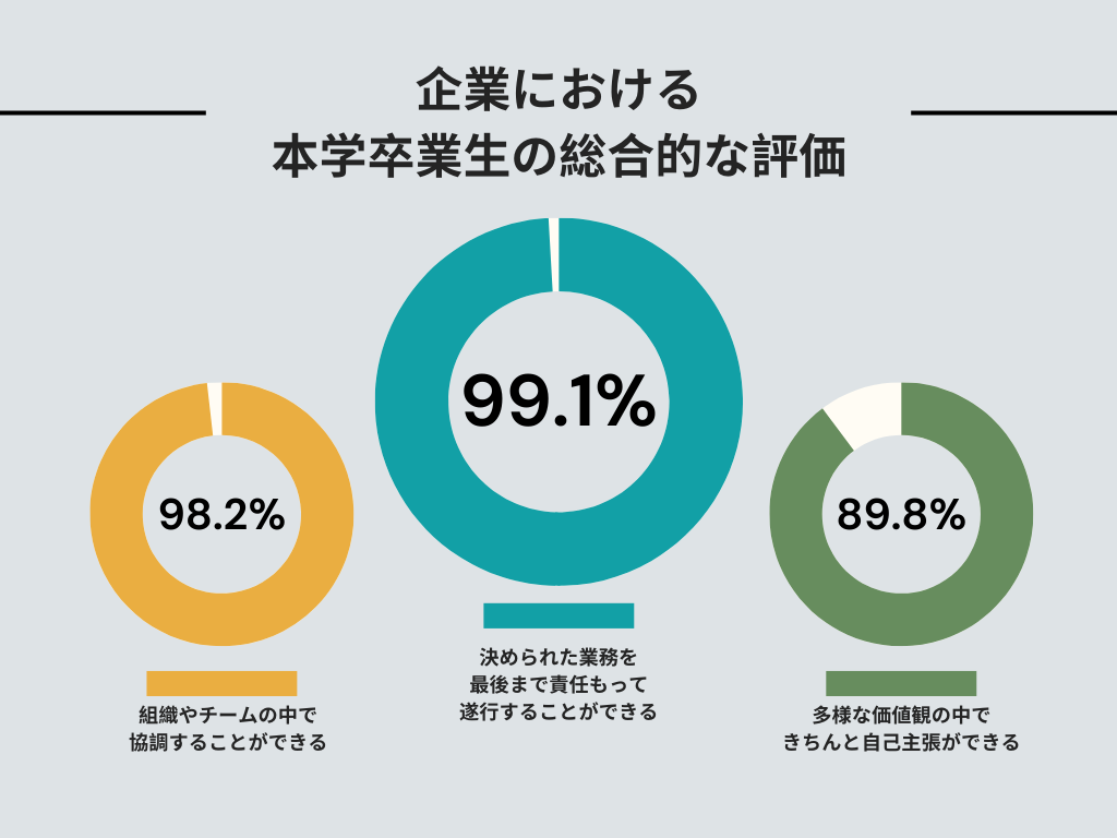 卒業生総合評価