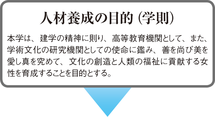 大学の教育理念・目的・目標の体系02