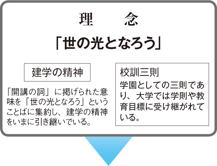 大学の教育理念・目的・目標の体系01