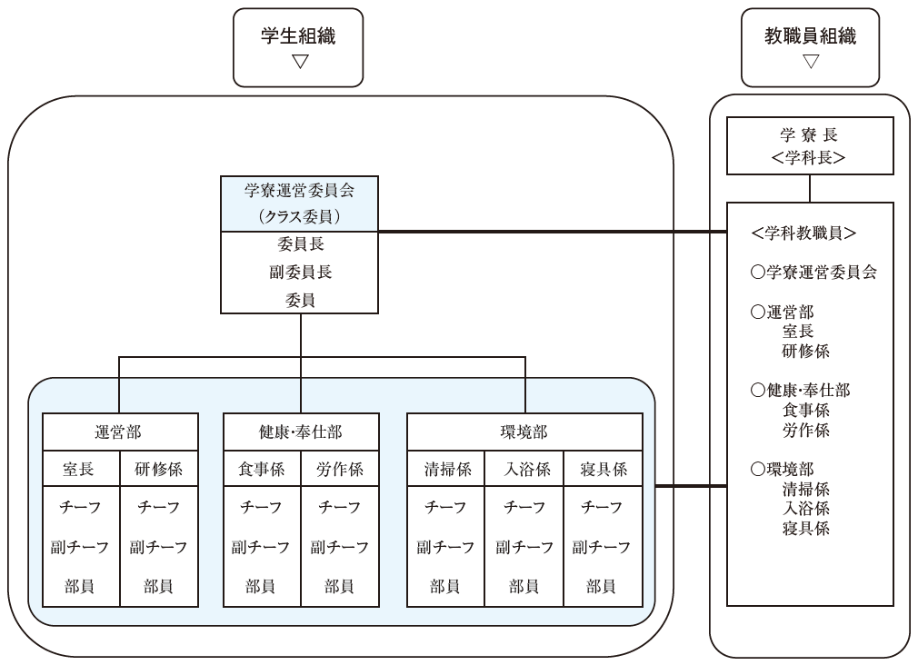 学寮研修組織図