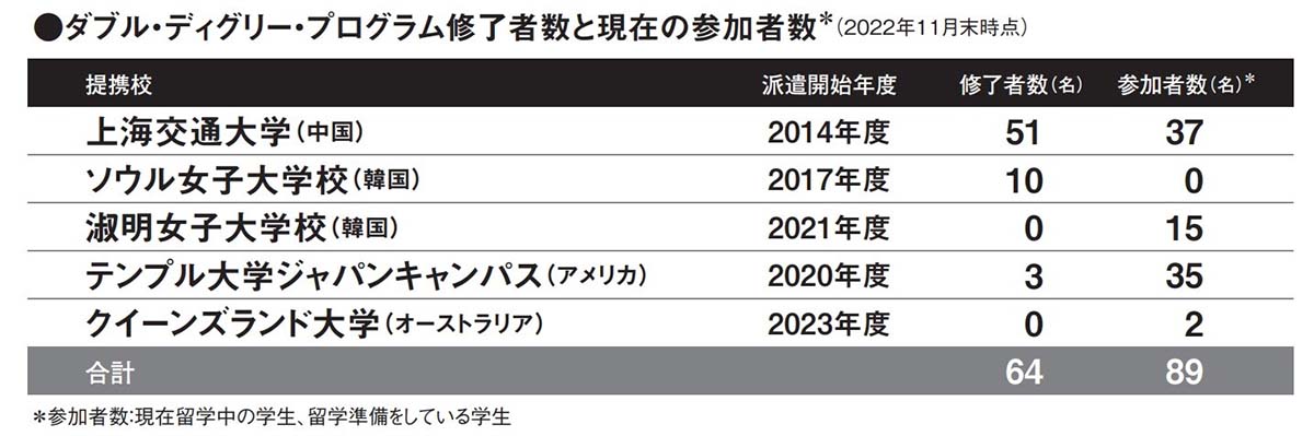 昭和女子大学と海外の大学の学位を取得する「ダブル・ディグリー・プログラム」