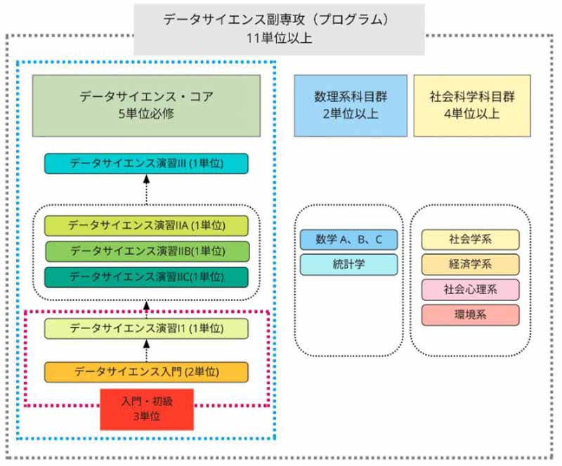 データサイエンス副専攻プログラム（入門・初級） 文部科学省 「数理・データサイエンス・AI教育プログラム（リテラシーレベル）」に認定